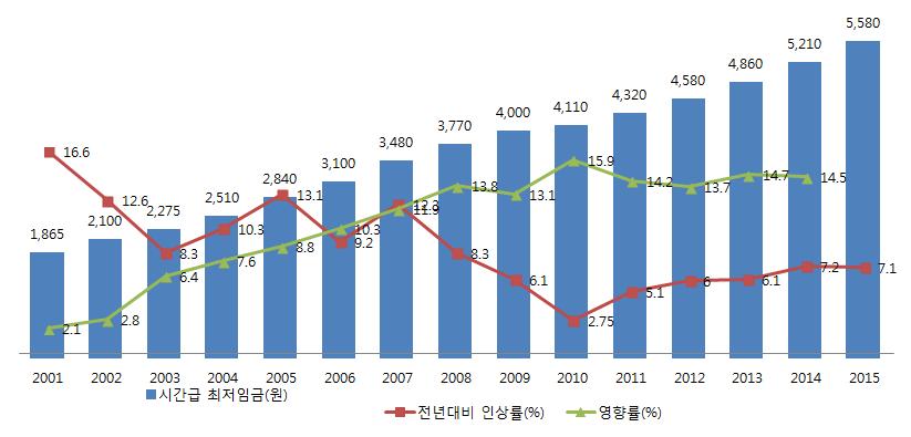 8% 〇각정권별평균인상률 : 김대중 (1999~2003) 9.0%, 노무현 (2004~2008) 10.
