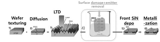 S.E. Park et al. / Current Photovoltaic Research 4(2) 54-58 (2016) 57 Fig. 5. Selective emitter solar cell process with Laser damage removal Table 1.