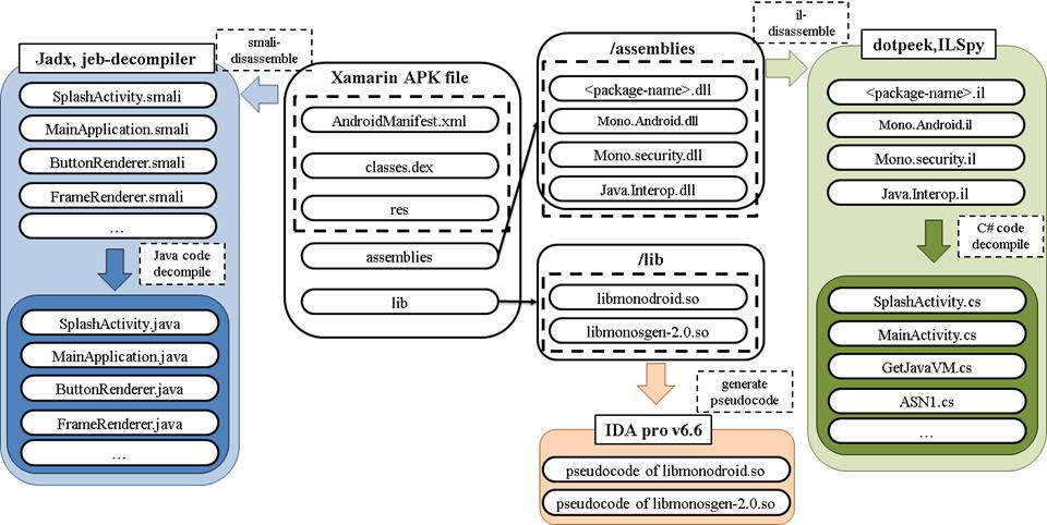 정보보호학회논문지 (2018. 6) 647 Table 1. Main features of files included in Xamarin app Folder name /Assembl ies /lib File name Description SnapAttack Compilation results of C Android.