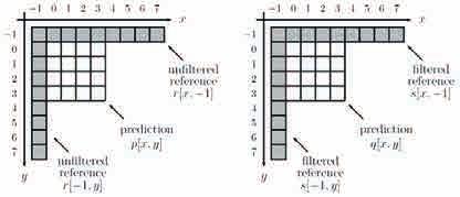 박지윤, 전병우 s로부터얻어지는 directional 예측치를의미하며, DC와 boundary filter에서는이용하지않는다. x와 y는 block boundary로부터수평그리고수직거리를의미하며, 새로운 prediction 값인 p[x, y] 는다음과같이 boundary element의가중값과 q[x, y] 를조합하여얻어진다.