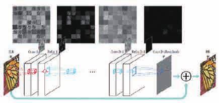 강제원 < 그림 4> 딥러닝기반의이미지초해상도복원을위한 VDSR 구조 [8] < 그림 7> Pixel RNN 을이용한 Occlusion 으로부터의영상복원 [21] < 그림 5> 부호화잡음과딥러닝기반복원알고리즘의적용전 ( 위 ) 과후 ( 아래