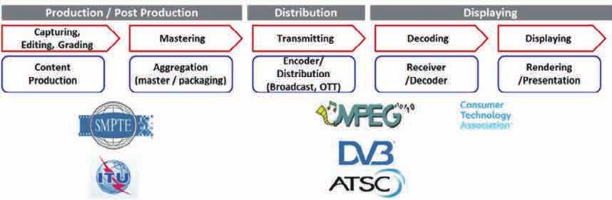 북미디지털방송표준인 ATSC (Advanced Television Systems Committee) 와유럽방송표준인 DVB (Digital Video Broadcasting) 에서는 HDR 방송표준을제정하여방송망을통해 HDR 영상을서비스할수있는기반을마련하였으며, SDR 역호환성및다양한디스플레이환경에적합한 HDR 기술에대한표준화가진행되었다.