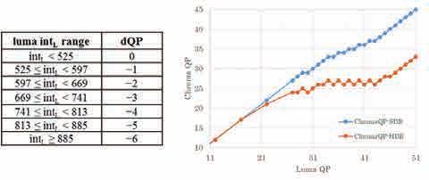 오현묵 에따르면제안하는방법을 JEM anchor와비교하는경우 PSNR 측면에서평균적으로 3.4% 의압축효율이향상되고, DE100 측면에서평균적으로 12.7% 의압축효율이향상된다. 또한 HM과비교하는경우각각 PSNR과 DE100 측면에서평균적으로 30%, 41.3% 의압축효율이향상됨을확인할수있다.