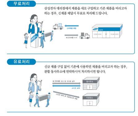 폐가전제품처리안내 프린터본체, 토너카트리지를임의폐기시인체및자연환경에좋지않은영향을미칠수있으므로서비스센터나지정대리점으로회수시켜재활용되도록해주세요.