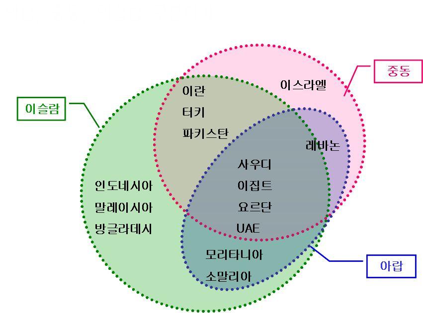 중동 (MiddleEast)vs 아랍 (Arab)vs 이슬람 (Islam) 지역 구분 1 중동 (Middle East): 서구의입장에서보았을때근동 (Near East) 다음에위치한동양으로서, 광범위한지역포괄 * ( 東西 ) 인도북동부파키스탄 ~ 북아프리카대서양연안의모로코 ( 南北 ) 카스피해연안 ~ 아프리카중부 ㅇ유럽 - 아시아 - 아프리카 3