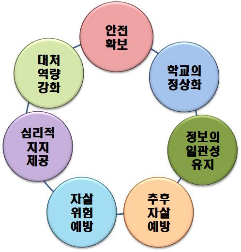 정기적사후개입훈련이필요하다. 여기서는가장이상적인방안으로제안한 위기관리위원회신설 안에근거하여사 후개입수행절차를기술하고자한다. 1.