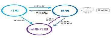 시장지향적정책금융의안정적확대 ( 문체부, 중기부, 과기정통부 ) 펀드투자확대 년매년콘텐츠산업에공급하는정책금융은현장수요를반영하여단계적확대 구성 부처공동해외시장진출지원특화펀드 문체부 과기정통부 일자리펀드 이상 년 다양성펀드 장르별펀드 지역콘텐츠펀드등조성 운영 융자지원강화 완성보증신규공급규모확대및기존운용구조개선으로프로젝트성보증을통한융자지원강화 이차보전확대