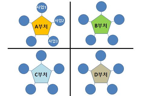 2-3 신한류연계, 연관산업동반성장지원 문제점 드라마, K 팝, 영화등한류콘텐츠인기로인해관광 소비재 식음료등관련산업수출에도 긍정적영향이있으나, 이를적극적으로활용할수있는부처협력은부재 * 문화상품 100