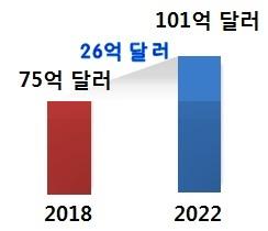 신기술인력등미래인재수요선제적대응 매출 수출 고용 일자리 만명 매출