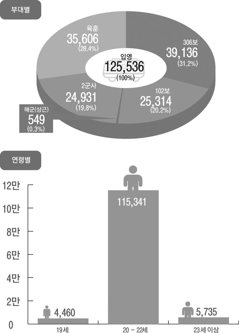 현역병입영현황 ( 도표 ) - 부대별, 연령별 자료출처 :