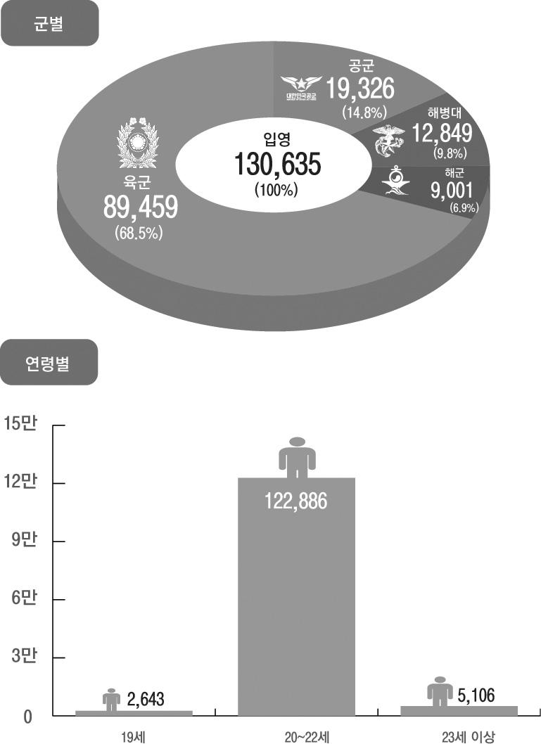 모집병입영현황 ( 도표 ) - 군별, 연령별 자료출처 :