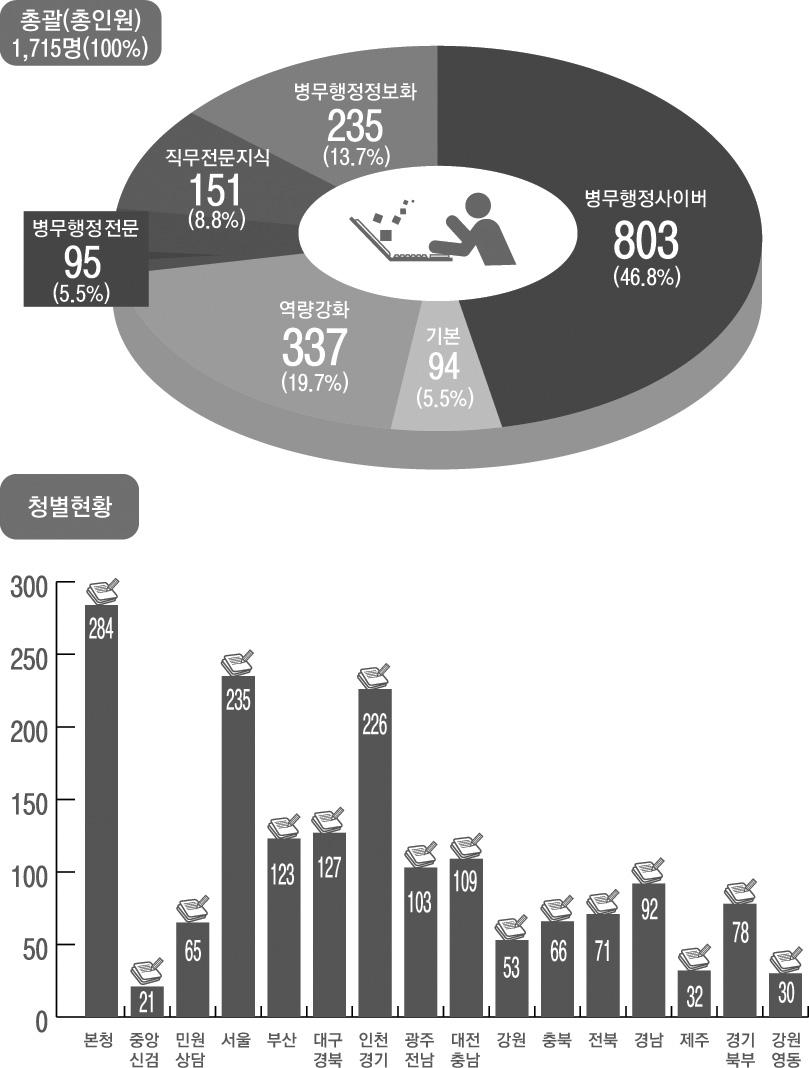병무연수원교육현황 ( 도표 ) - 총괄, 청별 자료출처 :