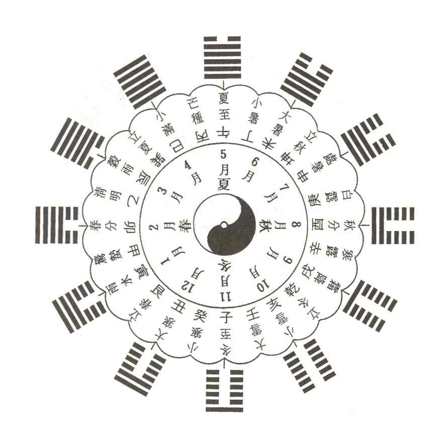 乾坤 巽艮을 사용한다 24 12 12 11 회와 절후 방위도 2<12 24 12 8 나아가 음양소장의 원리에 의해 개월 이른바 벽괘 의 변화를 설 명하기도 한다 이 개월 중의 전반부는 일양 一陽 으로부터 한 해가 시작되어 양이 성장하는 때이므로 선천이고