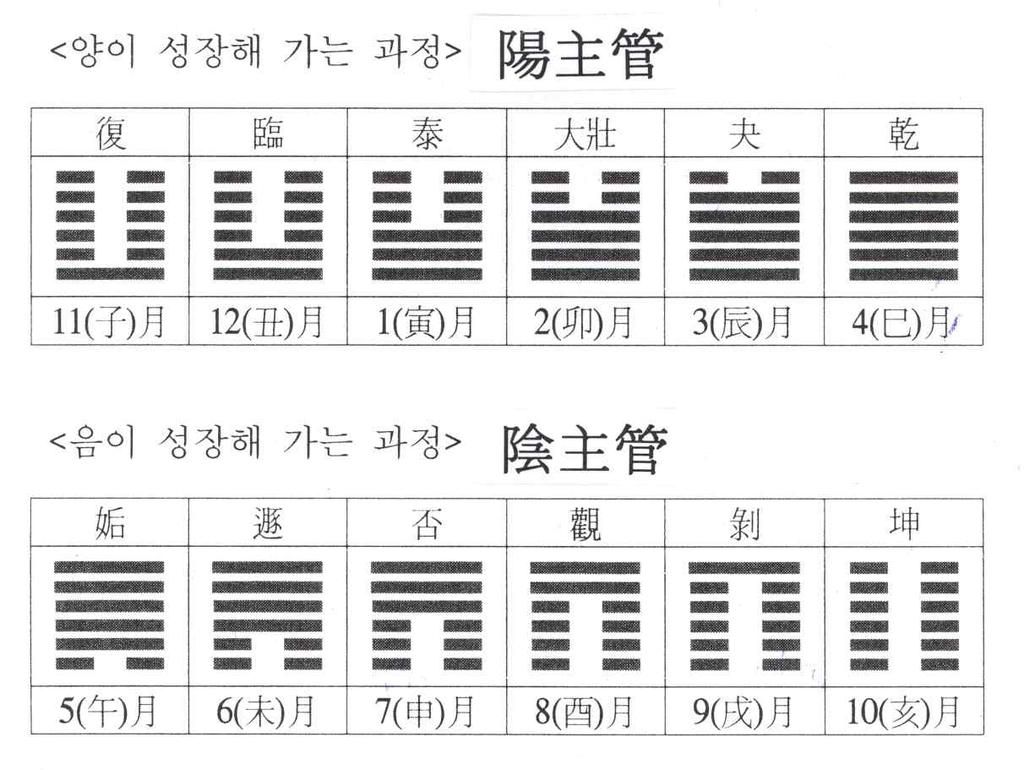 수운교 개벽사상의 역리적 고찰 / 이찬구 177 뒤에 다시 설명할 것이다 그림 음양소식에 의한 계절변화 3 < > 그러면 그 차이는 어디서 오는가 그것은 사시를 음양소장으로 볼 때와 원형이정으로 볼 때에 서로 차이가 나타난다 먼저 음양소장으 로 사시를 본다는 것은 동지와 하지를 각각 음양변화의 기준점으로 놓고 구분한다는 것을 의미한다 즉 절후를 월에