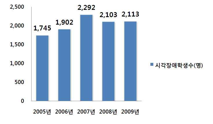 국립 1 개, 공립 2 개, 사립 9 개가설치되어있으며서울여의도고등학교에시각장애학생 을위한특수학급이설치되어운영중에있다.