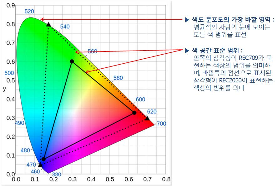 CT 동향 영상 그림 30. 기존영상의색상표현범위 (REC709) 와돌비비전의색상표현범위 (REC2020) 출처 : Cnet(2013.2.25, http://www.cnet.com/news/ultra-hd-4k-and-beyond-rec-2020-glimpses-the-future-of-tvs/) 2.