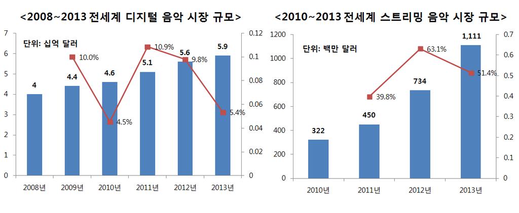 2013년전세계디지털음악시장규모는전년대비 5.4% 증가한 59억달러에이르렀으며, 아이튠즈음악서비스를비롯한다운로드음악시장의비중은 67% 로여전히높게나타났지만총매출액은전년대비 2.1% 감소한것으로나타남 반면에유료음악스트리밍서비스의시장규모는 2013년전년대비 51% 성장한 11억 1,100만달러를기록함그림 1.