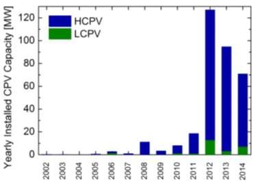 시장전망 ( 세계시장현황및전망 ) 국제에너지기구에서는 2014년말태양전지전체설치용량은 177GW 이상이라고보고하였으나, 누적설치용량중 CPV는 0.34GW를차지하며, 이는전체용량의 0.