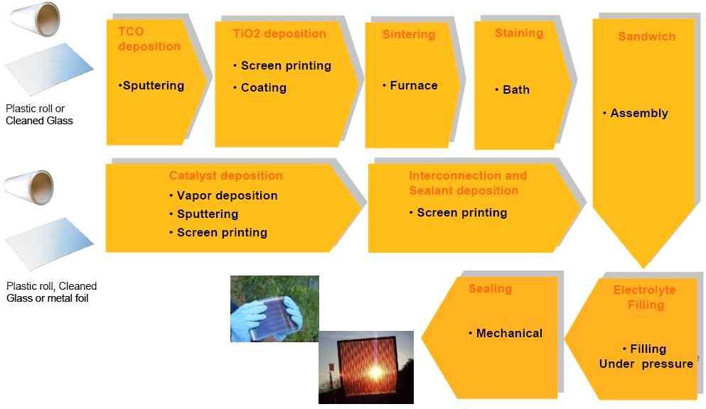 ( 염료감응태양전지 ) 염료감응태양전지의기본구성은광전극 (photoelectrode, PE), 상대 전극 (counter electrode, CE) 및전해질로이루어져있으며, 광전극층에염료를흡착하여 제조 염료감응태양전지제조공정개략도 ( 유기태양전지 ) 롤투롤 (Roll-to-Roll) 공정, 그라비어인쇄 (gravure printing), 스크린프린팅
