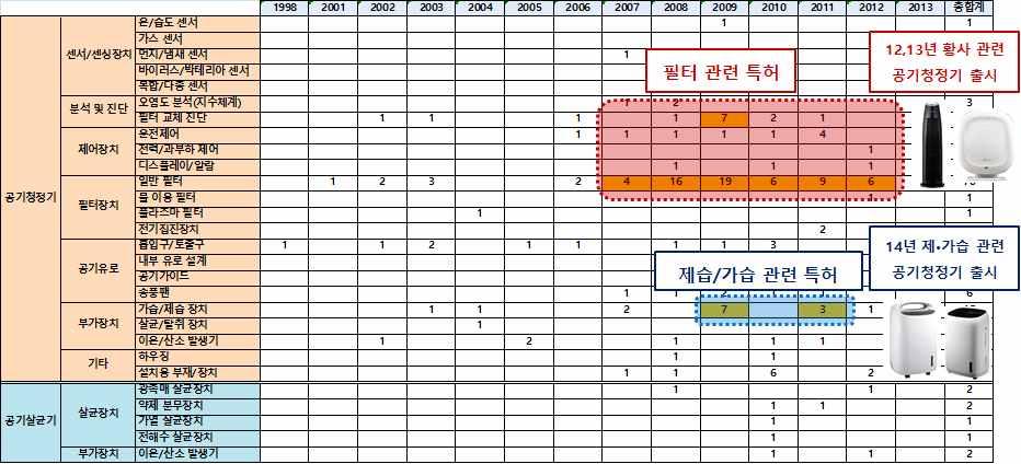 캠퍼스특허전략유니버시아드실전가이드북 위의기술발전흐름도는 XXX사의공기질관리제품에관한기술발전흐름도를작성한사례이다.