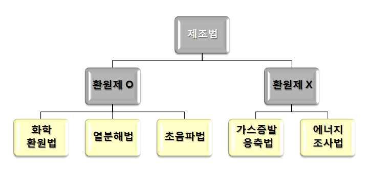 캠퍼스특허전략유니버시아드실전가이드북 (2) 대상특허의기술용어의미분석 예시답안의예 (P.11) 은나노입자제조방법분석 ( 개요 ) 전자, 광학, 촉매등의여러분야에서각광받고있는은나노입자의제조에는활용분야에따라여러가지방법이있다. 앞서분류한환원제첨가유무에따른제조법 5가지에대해각기술적특징별로주요선행기술을특허와비특허문헌분석을통해요약제시한다.