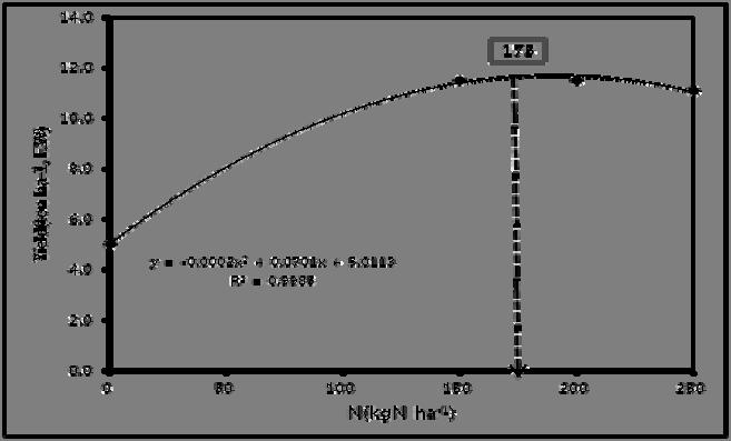 Nitrogen Fertilization Effect on Soil