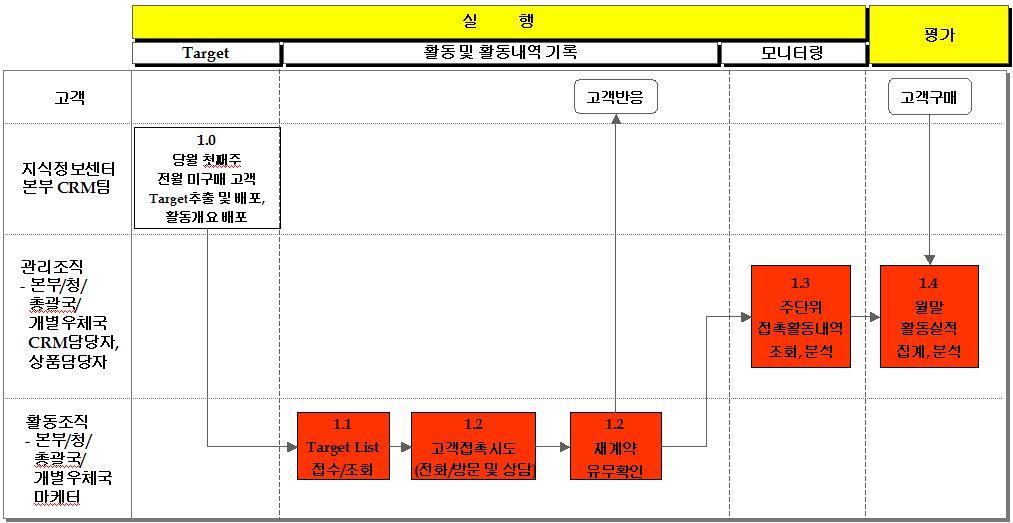 2. 우수고객평생고객화 Ⅱ. 과제별상세추진내용 2.