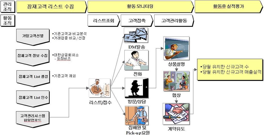 3. 마케팅활성화 Ⅱ. 과제별상세추진내용 3.1 잠재고객타겟마케팅 본부 / 청별 / 지역별우수고객의업종분석을통해동일한업종의잠재기업을발굴하여신규고객으로유치 Pilot test 결과 개선활동 상품시범우체국대상고객수 업종 택배강남우체국 150 개 1 개업종 ( 섬유업종 ) EMS 광화문우체국 150 개 ( 04.11.20 ~ 05.12.