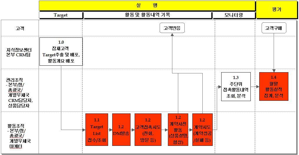 3. 마케팅활성화 Ⅱ. 과제별상세추진내용 3.