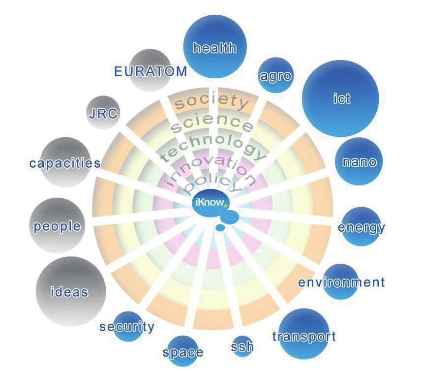 22 한림 ICT 정책저널 Hallym Communication Policy Research Center 23 로서, 유럽과전세계의과학 기술 혁신 (Science, Technology, Innovation : STI) 분야의미래를변화시키고 설계하기위한주제와지식을공유하는것을목적으로한 다.