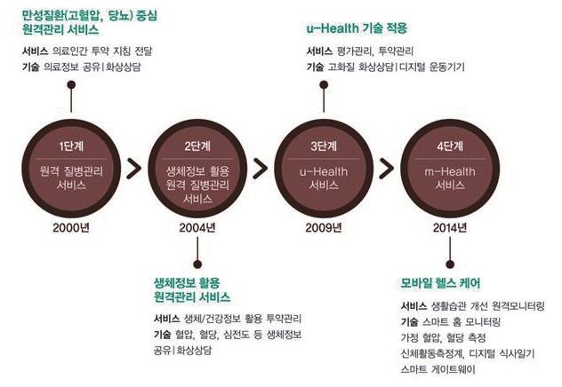 36 한림 ICT 정책저널 Hallym Communication Policy Research Center 37 강원도만성질환자를위한원격건강관리 원 / 격 / 의 / 료 / 와 /I/C/T 수지역까지원격의료의범위가광범위해졌다. 격보건서비스가그러한사례이다. 미 29.9% 로초고령화를보이고있다. 특히, 고령화 로발전시켜오고있다.