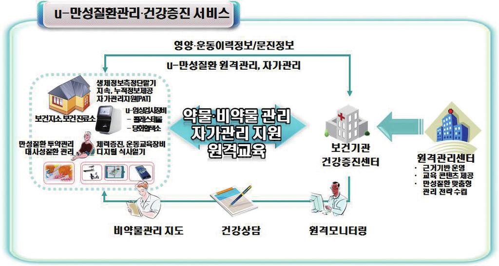 38 한림 ICT 정책저널 Hallym Communication Policy Research Center 39 강원도만성질환자를위한원격건강관리 원 / 격 / 의 / 료 / 와 /I/C/T 시한후보건진료소에처방지침을피드백하는형태로이루어진다. 즉보건진료소의보건진료전담공무원은처방지침을근거로환자에게투약및보건교육등을실시하게된다.