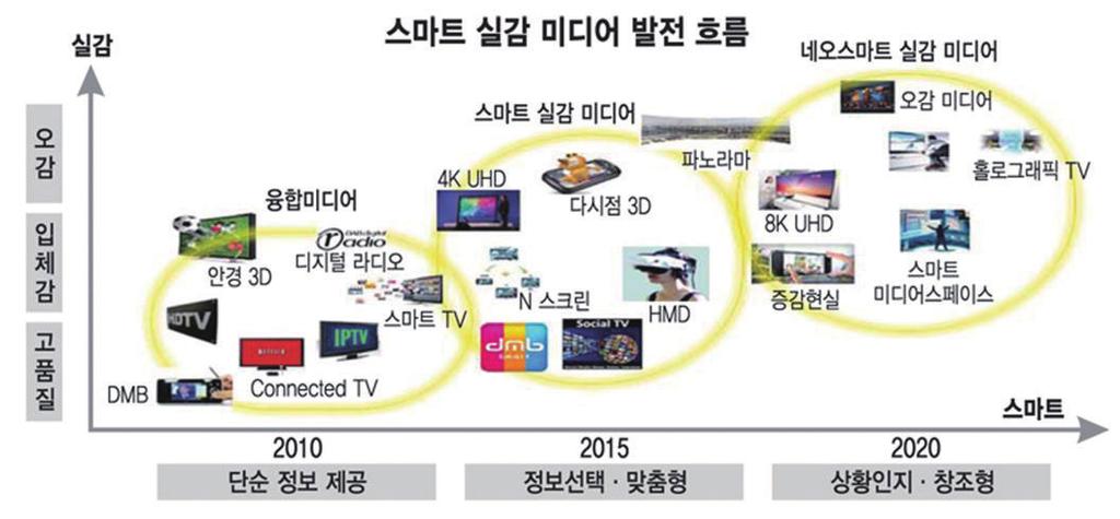 3D TV, UHD TV, 홀로그램등과같은실감미디어를포함한차세대영상서비스기술로기존 2차원에머물렀던시각정보를 3차원으로받아들임으로써인간의모든감각으로정보를인식하고생생하게받아들일수있게되었다. 현실을벗어나마치미디어속에자신이존재하는느낌이라고할수있다.