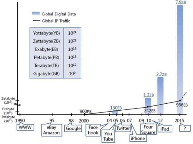 빅데이터의특징은일반적으로 3V+1V로요약하는것이일반적이다. 데이터의크기 (Volume), 데이터생성속도 (Velocity), 형태의다양성 (Variety) 을합쳐서 3V로하며이를통해가치 (Value) 를창출한다는의미에서 1V를추가한다. 최근에는진실성 (Veracity), 시각화 (Visualization) 를추가하여 6V 라고말하는이들도있다.