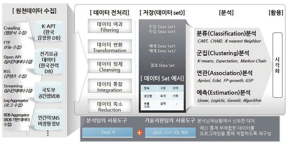 예를들어시스템운영을통해산출되는로그데이터와구매기록데이터등의정형데이터뿐만아니라, 소셜미디어와위치정보, 그리고 IoT를통해산출되는센서정보등의비정형데이터까지빅데이터기술이다루는영역은다양하다. 빅데이터기술은대용량의데이터를다룰때, 여러과정을거치게되는데, 데이터수집및데이터전처리, 저장, 분석, 활용 ( 시각화 ) 까지의과정을거치게되며각과정별로핵심기술이존재한다.