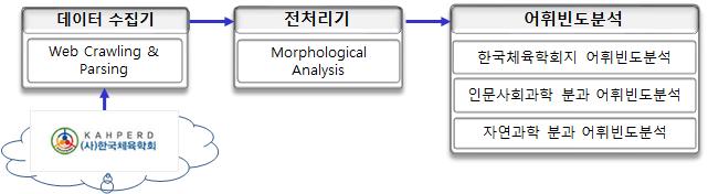 598 한국체육학회지제 56 권제 6 호 그림 1. Mecab-ko 형태소분석기를이용한한국체육학회지연구동향분석프로세스 표 2. 본연구에서분석된논문의특성 ( 단위 : 편 / 명 (%) ) 구분 논문수저자수논문 1편당평균저자수인문사회자연과학합계인문사회자연과학합계인문사회자연과학전체 2002-2005 1,041(63.5) 598(36.