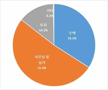 가계부동산임대소득특성및영향요인분석 _ 33 < 표 2> 가계연간임대소득기술통계 단위 : 만원 임대소득유형 해당가구비중 (%) 평균 중위값 표준편차 최소값 최대값 전국총액추정 ( 조원 ) 4) 총액비중 주택 5.44 92 6 1,31 3 9,6 9.25 34.1% 사무실및상가 2.52 2,136 1,1 2,781 9 14,4 13.96 51.4% 토지 1.