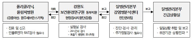 군중모임행사시감염병관리가이드라인 예시 ) 평창동계올림픽시감염병실험실검사 1 중앙 - 지자체검사협업체계운영 - ( 협업형태 ) 강원도보건환경연구원내동부지원내현장검사지원단에감염병분석센터검사관리인력및타시 도보건환경연구원검사인력파견 * ( 근무형식 )1 일 5 인근무 ( 감염병분석센터 1 명, 강원도보환연 2 명, 타시 도보환연 2 명 ) * ( 파견기간 )