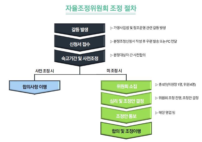 한국형상생프랜차이즈시스템인증과동반성과공유제모델도입방안연구 < 그림