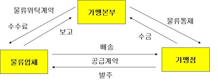 한국형상생프랜차이즈시스템인증과동반성과공유제모델도입방안연구 - 원부재료수발주관리 - 가맹점수발주관리 - 수금관리 - 세금계산서관리 - 입출고관리 - 재고관리 - 반품관리 - 가맹점 POS 시스템을통한매출관리와분석 - 가맹점등록, 생산업체등록, 물류업체등록및관리 - 고객관리