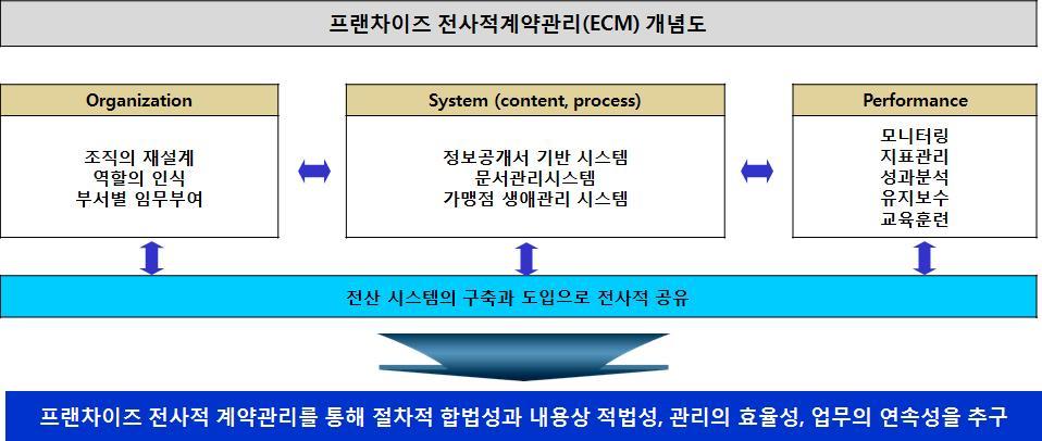 제 3 장한국형상생프랜차이즈시스템모델의구축 부당하게영업지역을침해하였는가? 다른가맹점을유인하여피해를주었는가? 계약종료통보절차를하였는가? 매장방문을월 1회이상하였는가? 가맹점관리 가맹점클레임처리를 3일이상지체하였는가? 가맹점매출을확인하였는가? 가맹점경영진단을하였는가? 가맹점활성화를위한대책을수립하였는가?