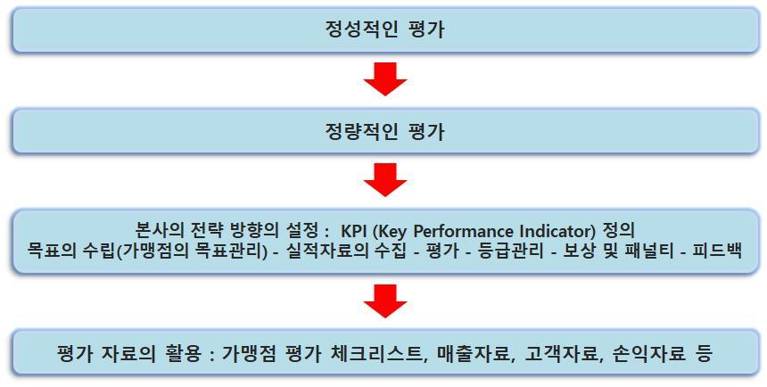 한국형상생프랜차이즈시스템인증과동반성과공유제모델도입방안연구 가맹점평가관리 < 그림 3-6> 가맹점평가프로세스 조직성과제고와동시에지속적인성장을도모할수있는경영관리체계를성과관리라함