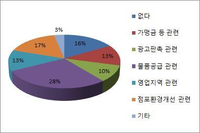 한국형상생프랜차이즈시스템인증과동반성과공유제모델도입방안연구 6 귀사가가맹점과주로겪는갈등및분쟁은어떤내용입니까?