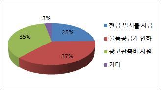 한국형상생프랜차이즈시스템인증과동반성과공유제모델도입방안연구 11 가맹본부및임직원의법위반및기타문제로가맹점에손해가발생한다면배상할계획이있습니까? 151명의응답자들을대상으로가맹본부및임직원의법위반및기타문제로가맹점에손해가발생한다면배상할계획이있는지를묻는질문에 134명이 예 라고응답하였고, 나머지인 17명은 아니오 라고응답하였다.