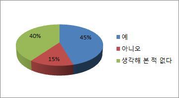 3 현재로열티제도를운영하고있지않다면향후로열티제도를도입할계획이있습니까? 현재로열티제도를운영하고있지않다고응답한 55명을대상으로향후로열티제도를도입할계획이있는지를묻는질문에 25명이 예 라고, 8명은 아니오 라고응답하였으며, 생각해본적없다고기술한응답자도 22명이었다. 예아니오생각해본적없다합계 빈도 25 8 22 55 퍼센트 45 15 40 100 3-1.