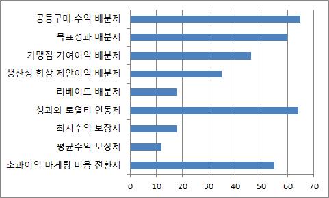 공동구매수익배분제 목표성과배분제 가맹점기여이익배분제 생산성향상제안이익배분제 리베이트배분제 성과와로열티연동제 최저수익보장제 평균수익보장제