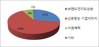 2 향후정부에서프랜차이즈기업을인증하는제도가생긴다면참여할의사가있습니까? 없는경우 3번으로이동 151명의응답자들을대상으로향후정부에서프랜차이즈기업을인증하는제도가생긴다면참여할의사가있는지를묻는질문에 131명이 예 라고, 13 명은 아니오 라고응답하였으며, 잘모르겠다 고기술한응답자는 7명이었다.