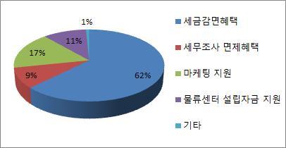 한국형상생프랜차이즈시스템인증과동반성과공유제모델도입방안연구 3 인증제도참여하는기업에정부가혜택을제공한다면어떤지원을선호하십니까?