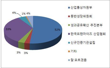 4 프랜차이즈기업을인증하는기관으로다음중가장적정하다고생각하는기관은?