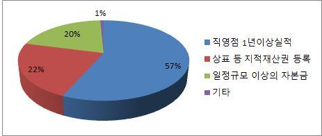 한국형상생프랜차이즈시스템인증과동반성과공유제모델도입방안연구 9) 기타 1 프랜차이즈진입장벽 ( 가맹사업을위한직영점운영조건등 ) 이필요하다고보십니까? 없는경우 2번으로이동 151명의응답자들을대상으로프랜차이즈진입장벽이필요하다고생각하는지를묻는질문에 129명이 예 라고응답하였고, 나머지인 22명은 아니오 라고응답하였다.